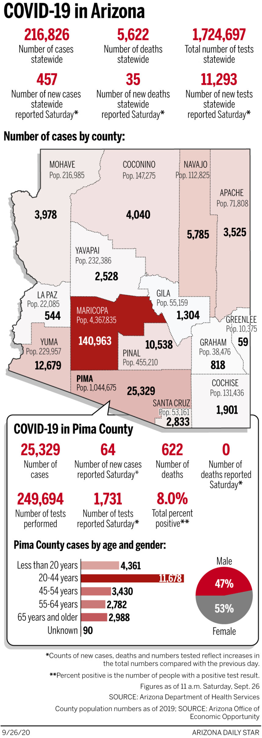 Here's a daily map of coronavirus cases in Arizona, broken down by county.